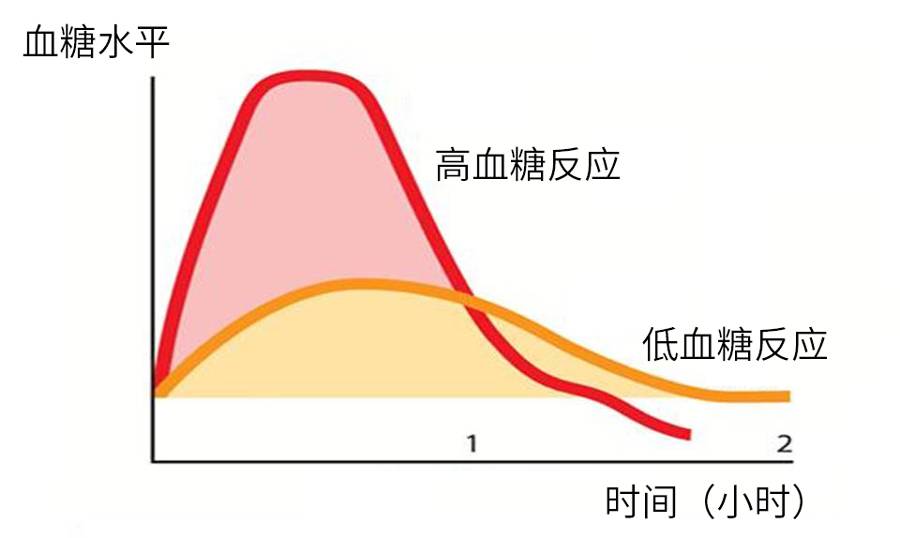 不同血糖反应的曲线图