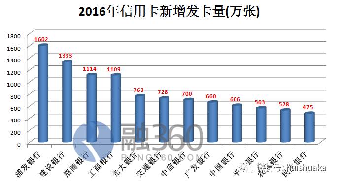 浦发银行哪个信用卡最好申请