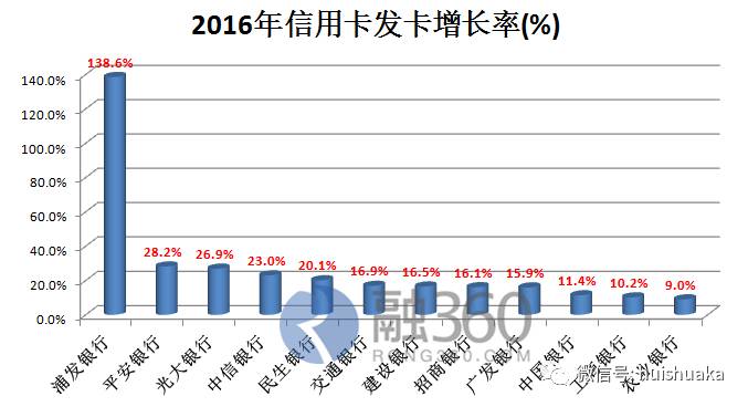 浦发银行哪个信用卡最好申请