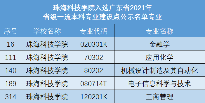 广东省民办高校并列第一珠海科技学院8个专业入选省一流