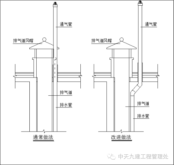 高度与侧面雨水斗底部必须平行;采用内天沟排水方式时不得取消保温层