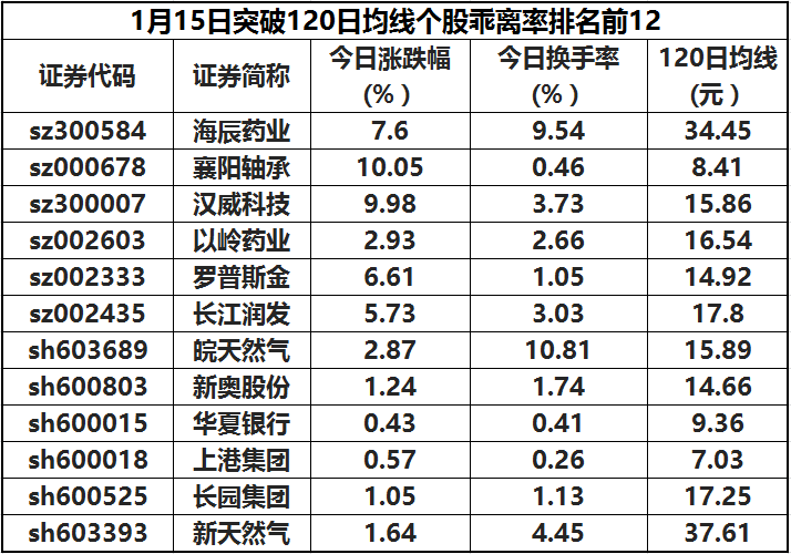 49%;新天然气,长园集团,上港集团等个股乖离率小,刚刚站上120日均线.