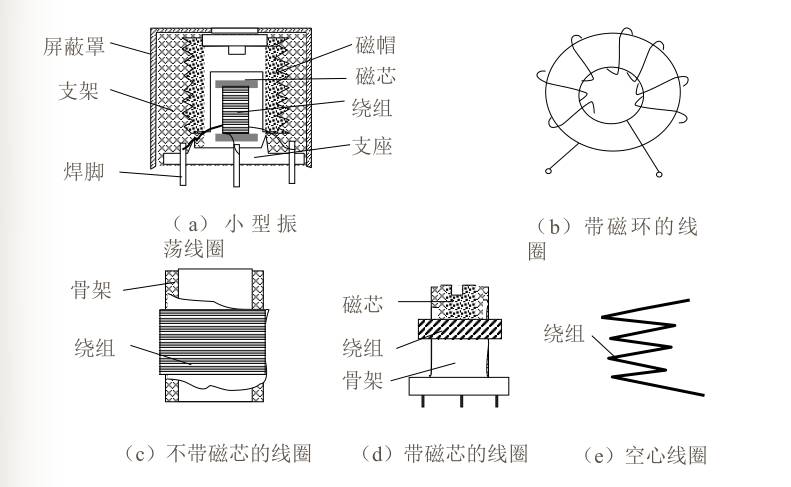 图3.16 电感器结构