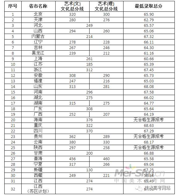 景德镇陶瓷大学2017年美术类录取分数线 景德镇陶瓷大学2017年美术类录取分数线