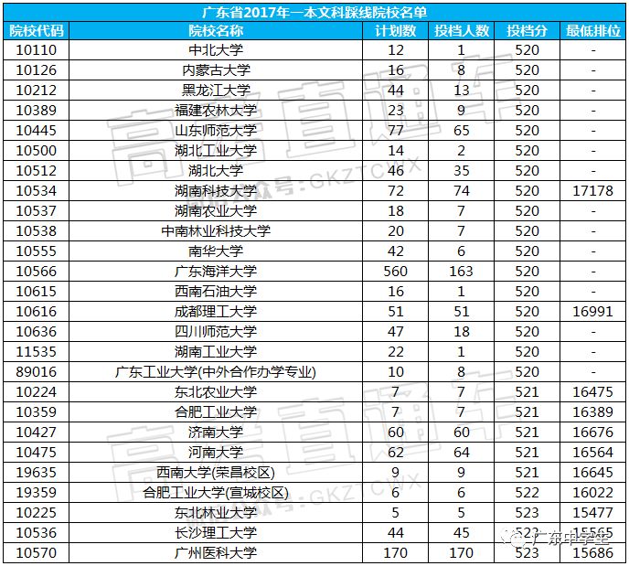 踩线考生这样填报,低分也能上好大学!