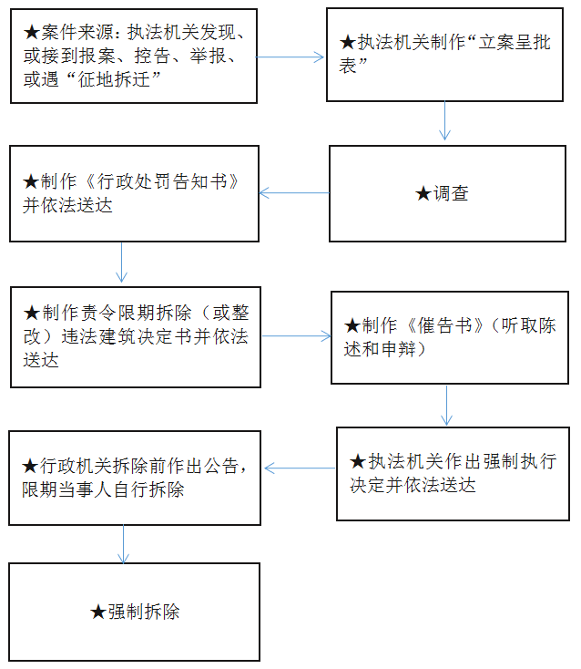违法建筑认定及拆除流程图丨<span class=