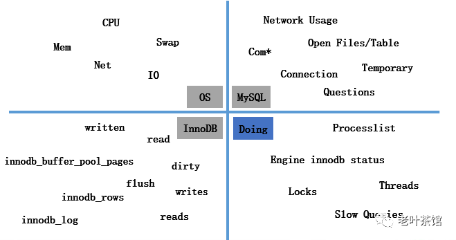 doDBA tools，全新的MySQL实时性能监控利器