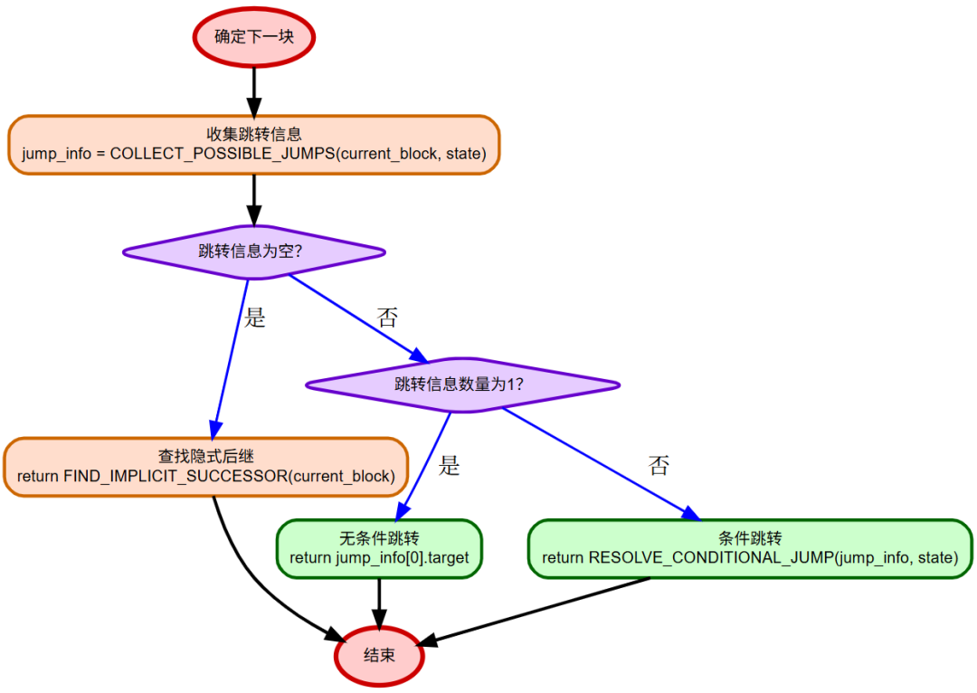 控制流决策流程图