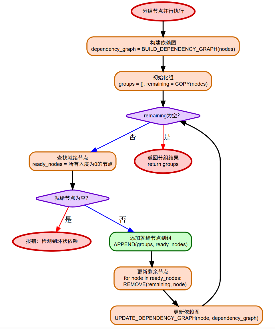 节点分组并行执行流程图