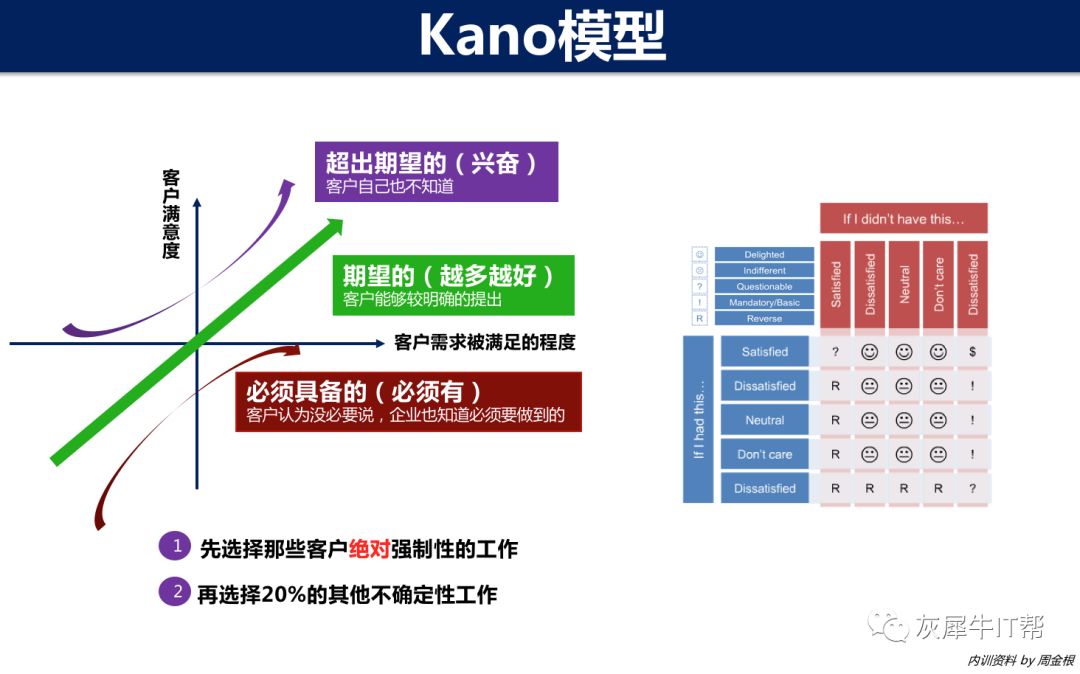 kano模型告诉你是不是只要企业努力的提高产品或服务质量顾客满意度就