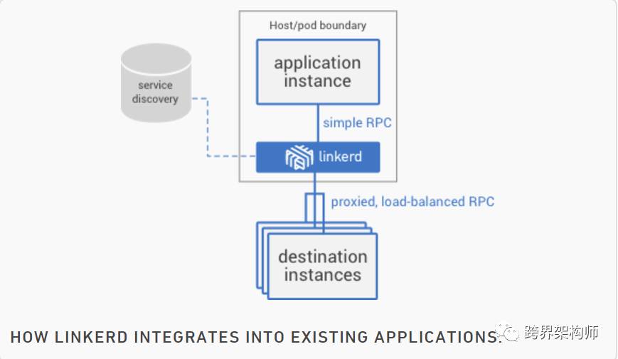 分布式系统中的必备良药 —— 服务治理