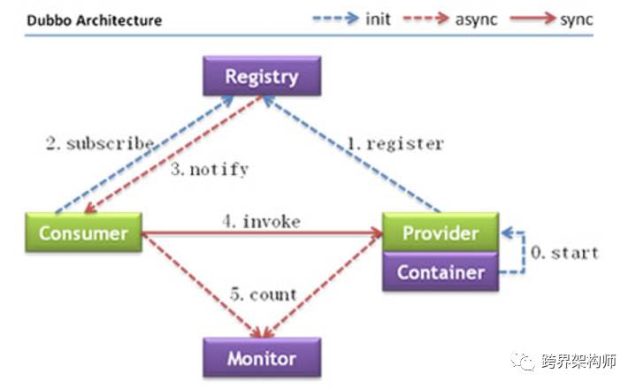 分布式系统中的必备良药 —— 服务治理