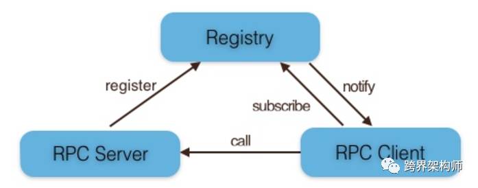 分布式系统中的必备良药 —— 服务治理