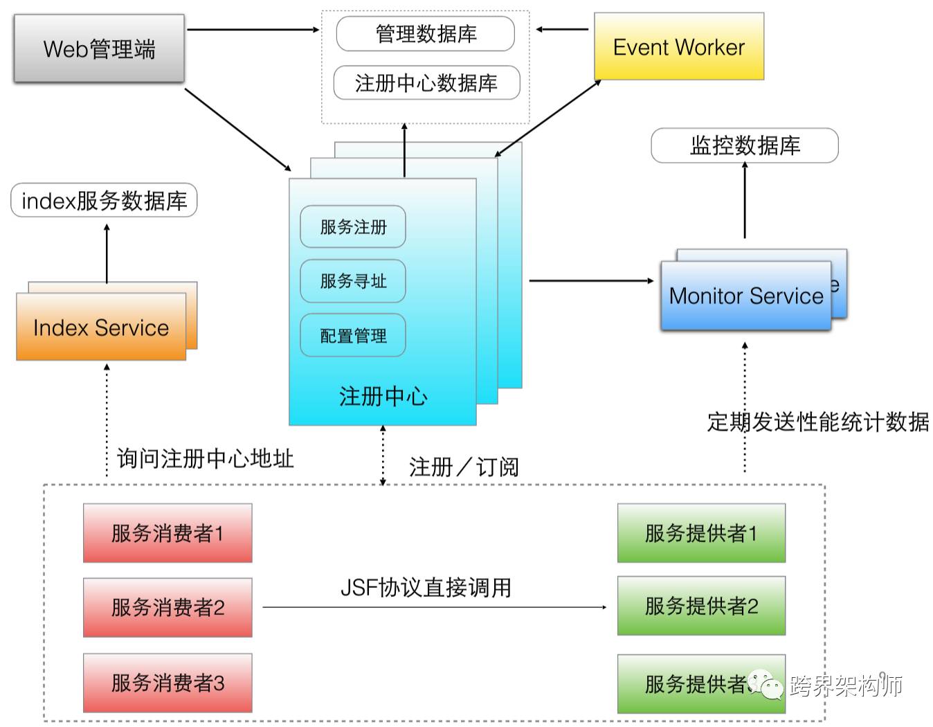 分布式系统中的必备良药 —— 服务治理