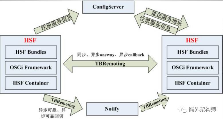 分布式系统中的必备良药 —— 服务治理