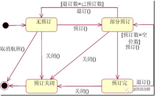 软件开发中会用到的图