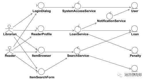 软件开发中会用到的图