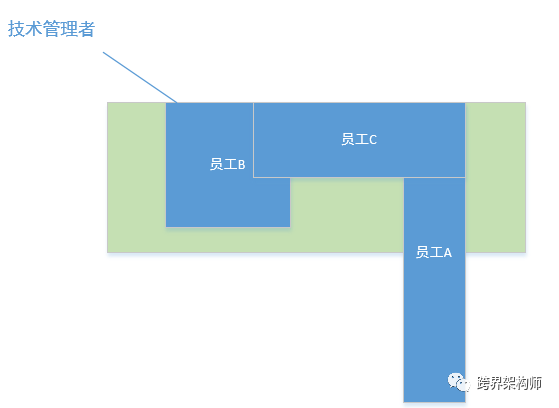 论理想中的技术团队——领导力
