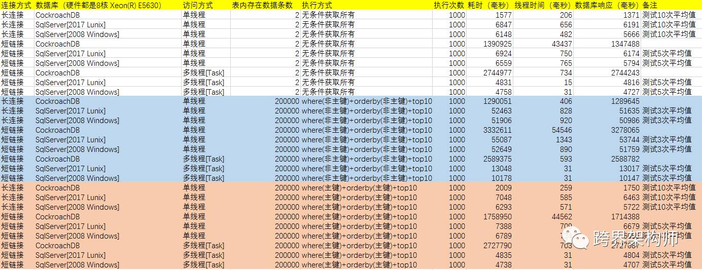 C#和NewSQL更配 —— CockroachDB入门（可能是C#下的全网首发）