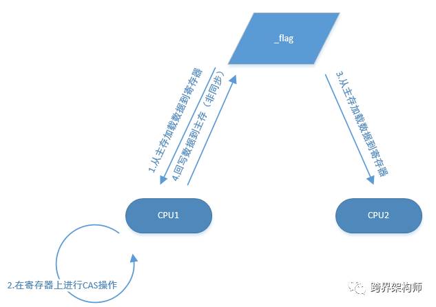 C#中的原子操作Interlocked，你真的了解吗？