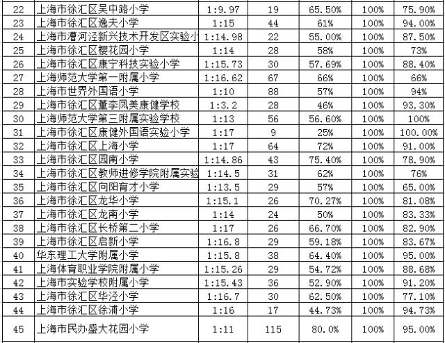 徐汇区小学师资配置