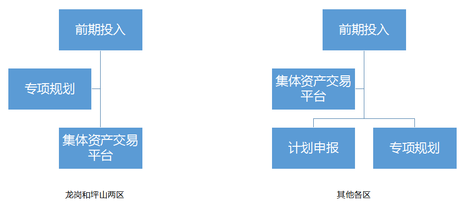 城市更新，旧城改造