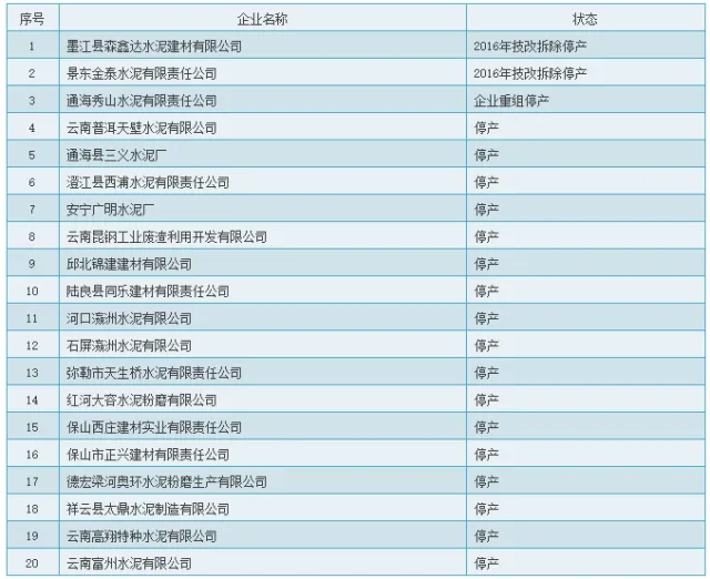 云南省20家企业停产状态