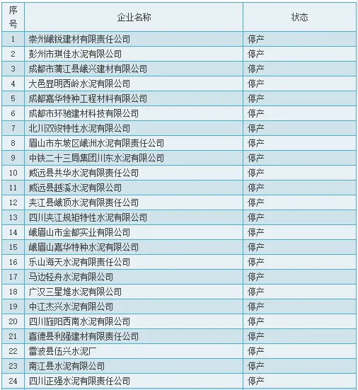 四川省36家企业处于停产状态