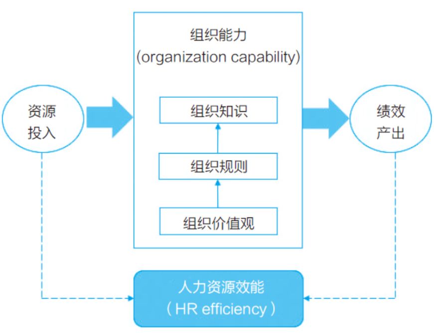 图1 组织能力黑箱模型资料来源:穆胜企业管理咨询事务所.