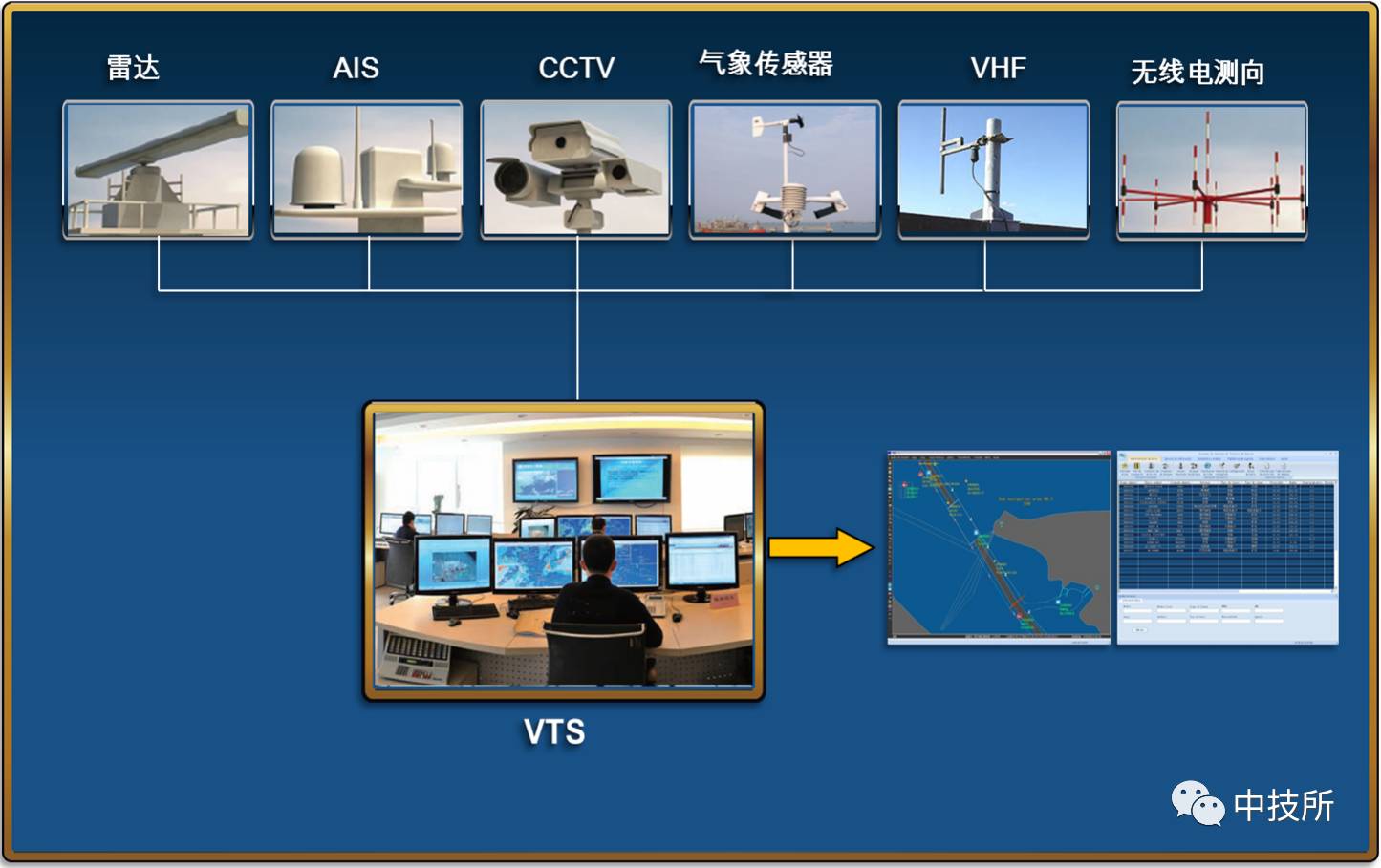 vts系统,是一种典型的综合电子信息系统,它主要由雷达,ais等各类