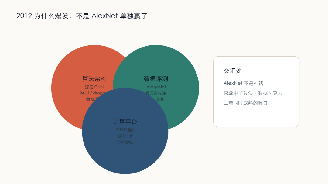 图 3：2012 年深度学习爆发的三驱动