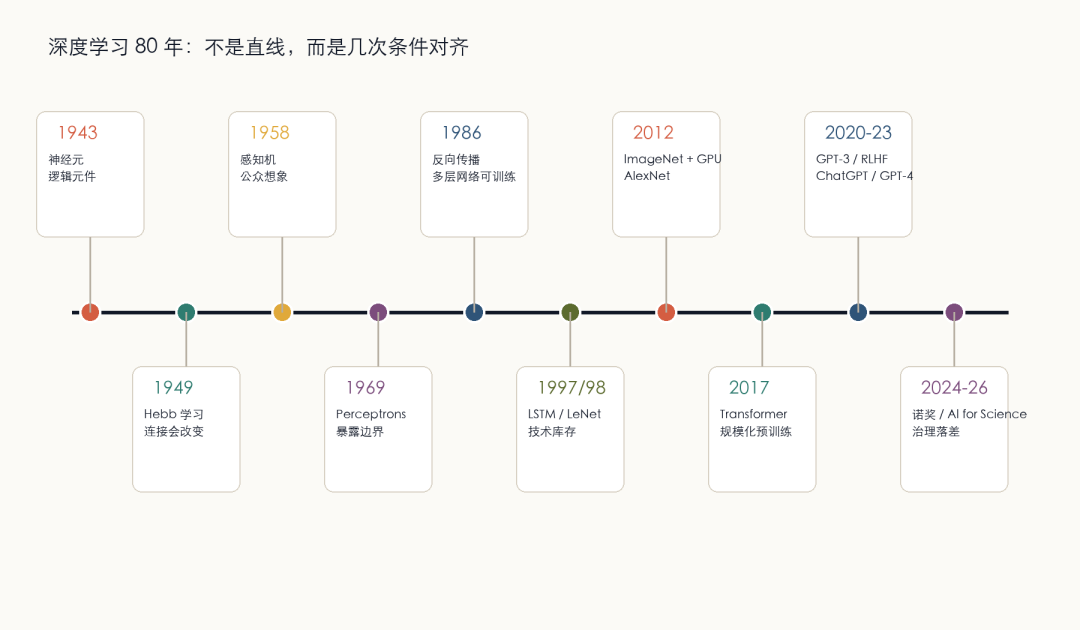 图 1：深度学习 80 年总时间线