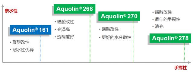 万华化学水性异氰酸酯固化剂——总有一款适合你！