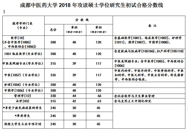 成都中医药大学2018年攻读硕士学位研究生复试考生须知初试合格分数线