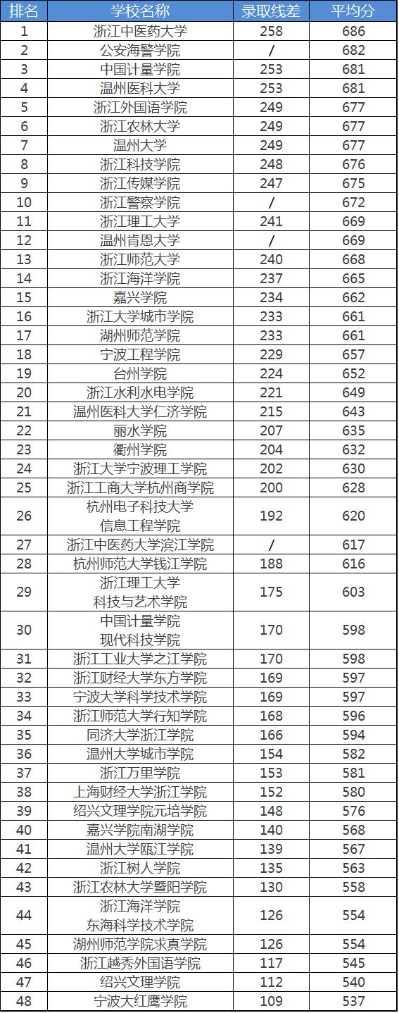 二本大学排行及分数线