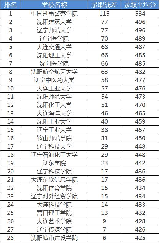 二本大学排行及分数线