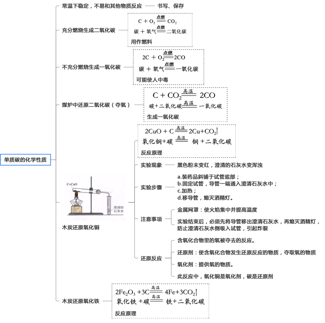 木炭还原氧化铜的实验装置_木炭与氧化铜的反应方程式_木炭还原氧化铜的化学方程