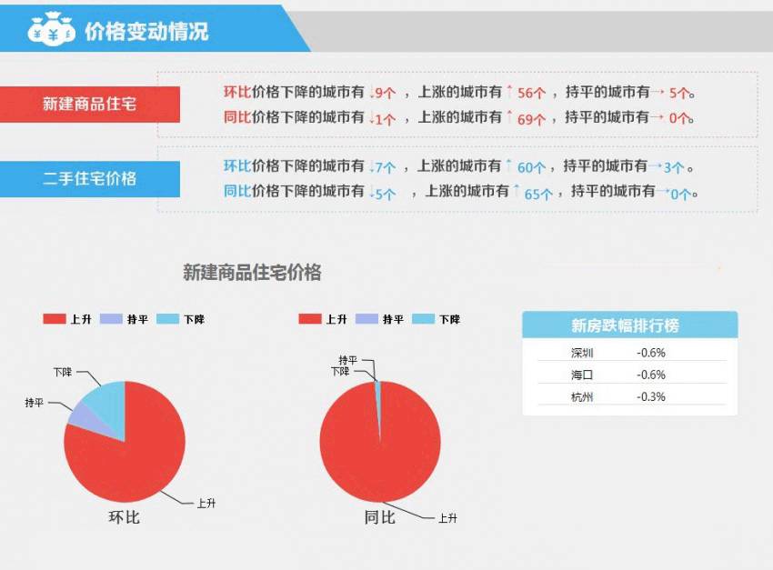 5月70城房?jī)r(jià)數(shù)據(jù)剛剛出爐 北京深圳分別又創(chuàng)第一