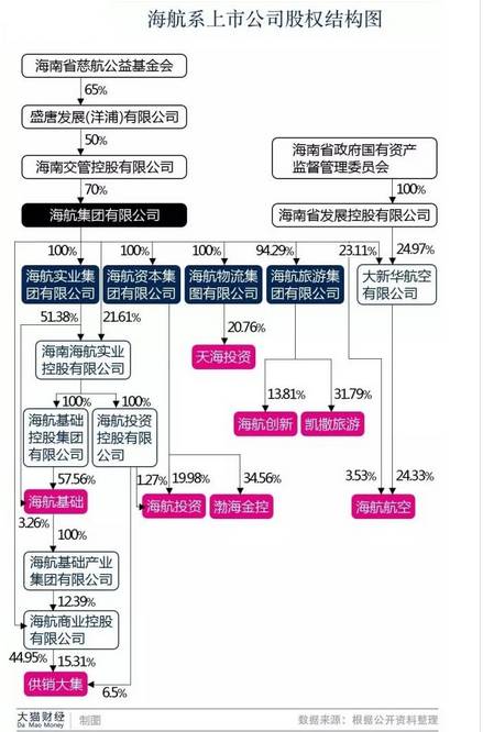 02%的股权(来自:海航集团2016年年报),而香港金服集团是海航集团