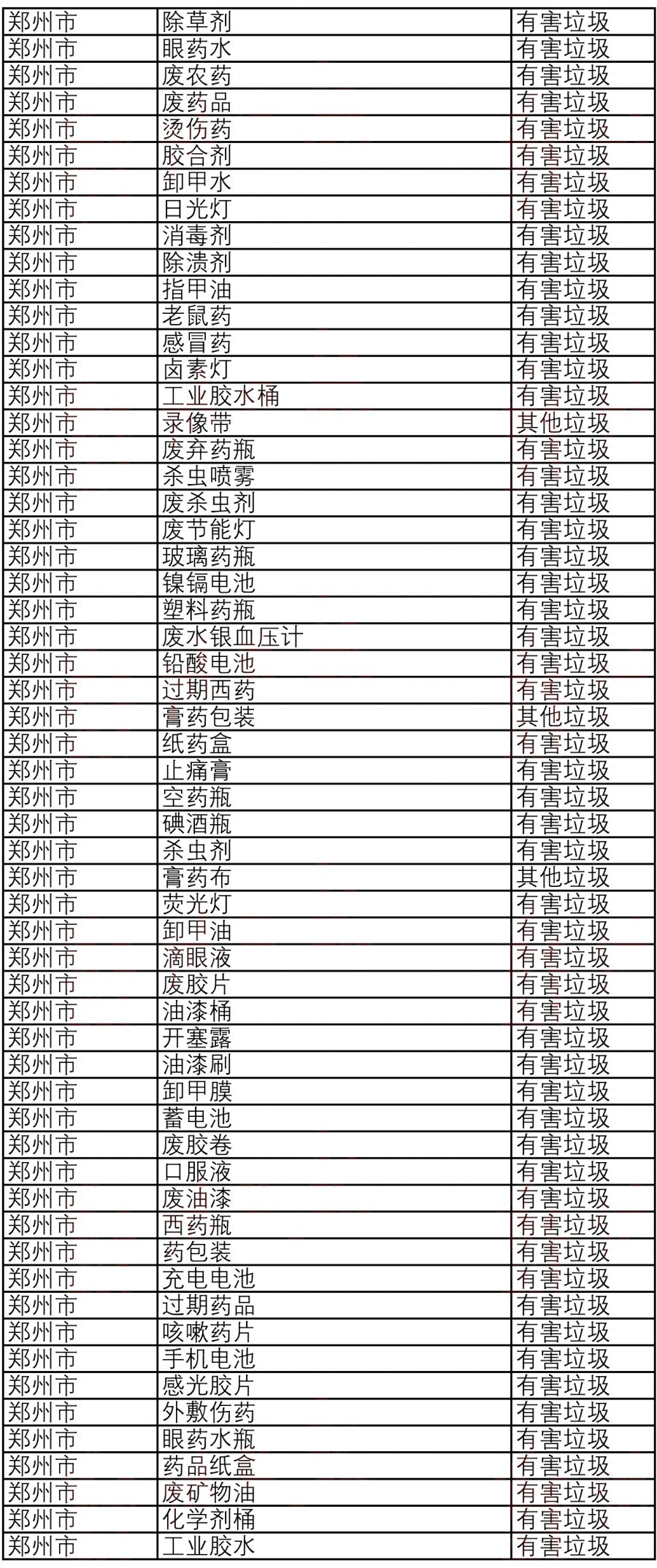 郑州垃圾分类清单以免扔错!