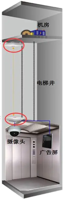 配置指导】电梯无线网桥配置  监控技巧  第1张