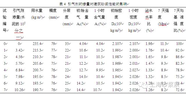 (1)引气剂掺量与建筑砂浆含气量的关系