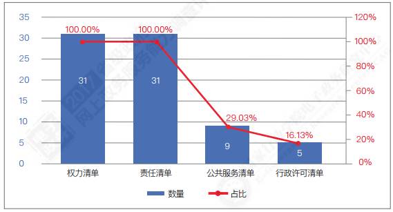 重磅！中国各省级政府，网上政务能力调查报告！