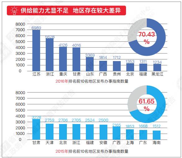 重磅！中国各省级政府，网上政务能力调查报告！