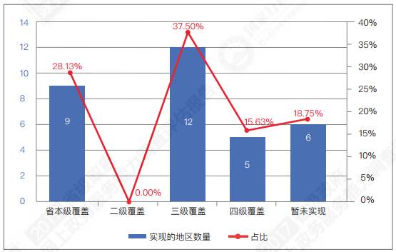 重磅！中国各省级政府，网上政务能力调查报告！
