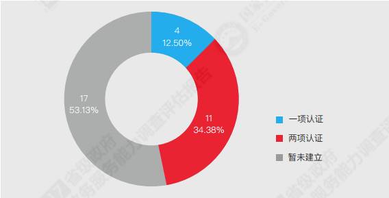 重磅！中国各省级政府，网上政务能力调查报告！