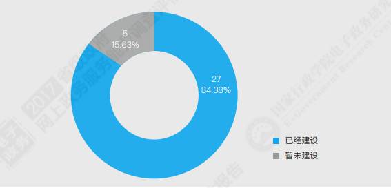重磅！中国各省级政府，网上政务能力调查报告！