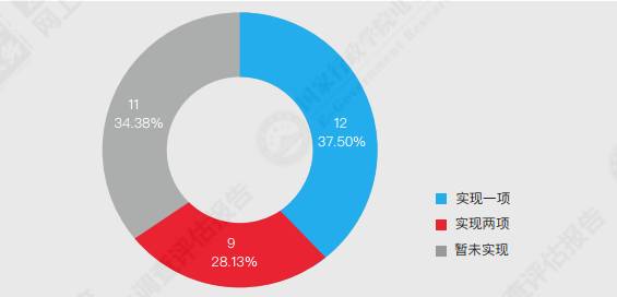 重磅！中国各省级政府，网上政务能力调查报告！