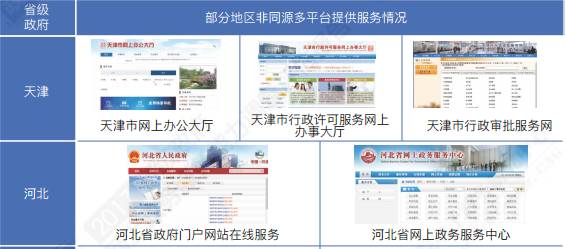 重磅！中国各省级政府，网上政务能力调查报告！