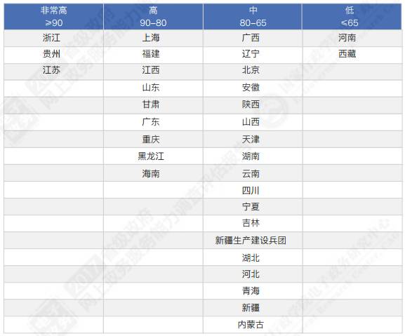 重磅！中国各省级政府，网上政务能力调查报告！